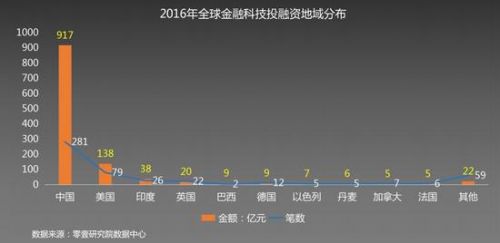 巨頭搶灘的金融科技 人工智能會重塑新互金嗎？
